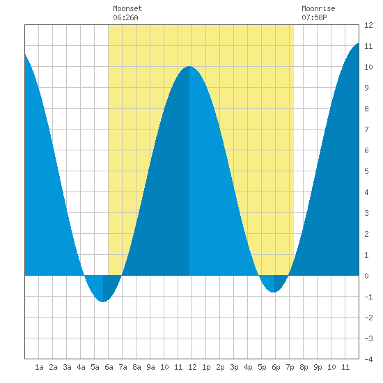 Portland Head Light tide chart for Thursday, August 31, 2023