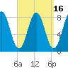 Portland Head Light tide chart for Saturday, September 16, 2023