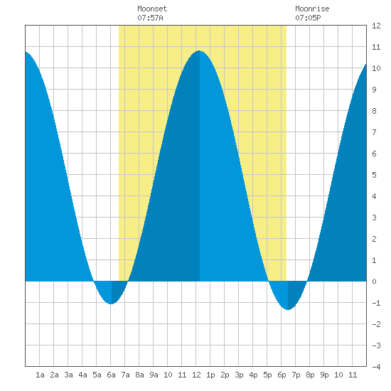 Portland Head Light tide chart for Saturday, September 30, 2023