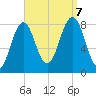 Portland Head Light tide chart for Thursday, September 7, 2023