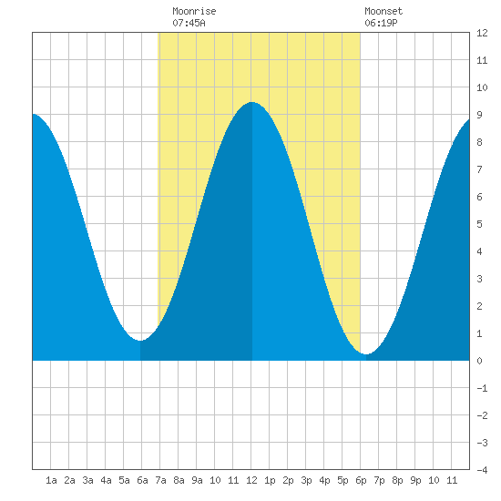 Portland Head Light tide chart for Sunday, October 15, 2023