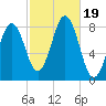 Portland Head Light tide chart for Thursday, October 19, 2023