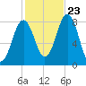 Portland Head Light tide chart for Monday, October 23, 2023