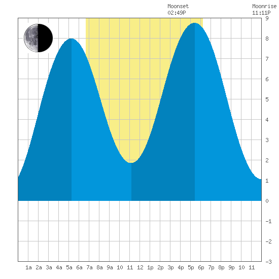 Portland Head Light tide chart for Friday, October 6, 2023