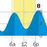 Portland Head Light tide chart for Sunday, October 8, 2023