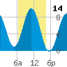 Portland Head Light tide chart for Tuesday, November 14, 2023