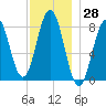 Portland Head Light tide chart for Tuesday, November 28, 2023