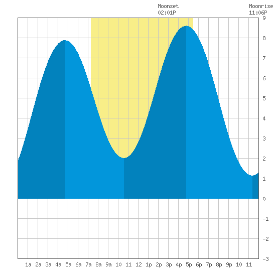 Portland Head Light tide chart for Saturday, November 4, 2023