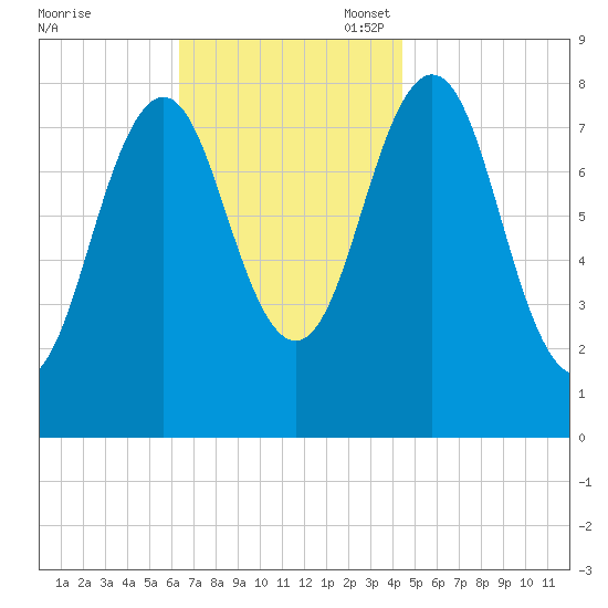 Portland Head Light tide chart for Monday, November 6, 2023