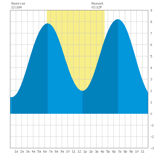 Portland Head Light tide chart for Tuesday, November 7, 2023