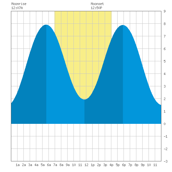 Portland Head Light tide chart for Wednesday, December 6, 2023