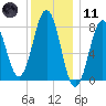 Portland Head Light tide chart for Thursday, January 11, 2024