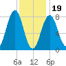 Portland Head Light tide chart for Friday, January 19, 2024