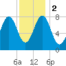 Portland Head Light tide chart for Tuesday, January 2, 2024