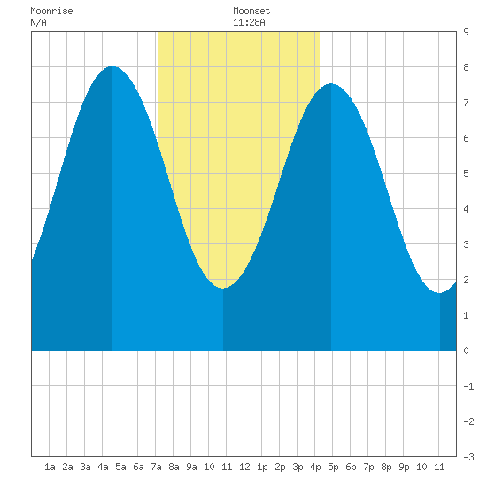 Portland Head Light tide chart for Thursday, January 4, 2024