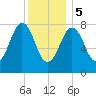 Portland Head Light tide chart for Friday, January 5, 2024