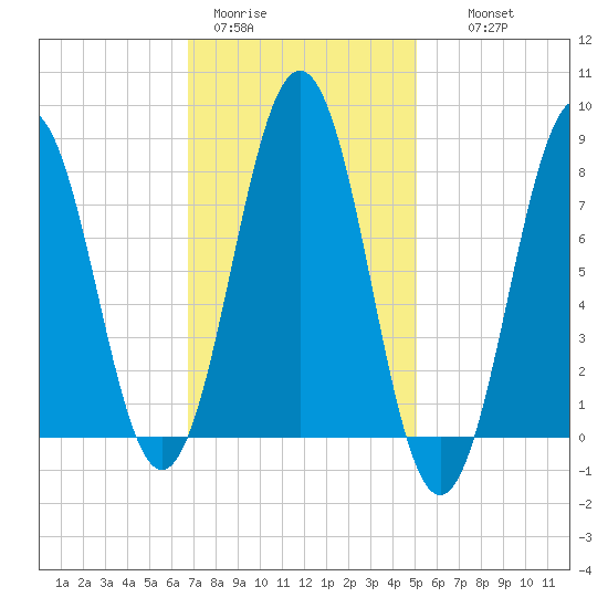 Portland Head Light tide chart for Sunday, February 11, 2024