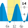 Portland Head Light tide chart for Wednesday, February 14, 2024