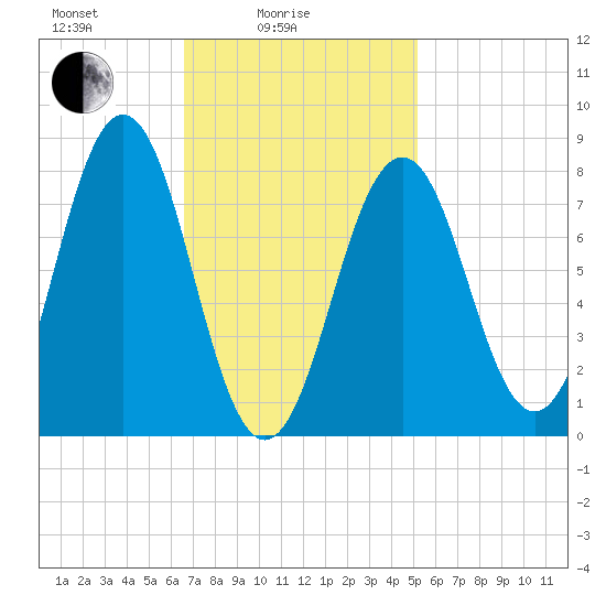 Portland Head Light tide chart for Friday, February 16, 2024