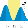 Portland Head Light tide chart for Saturday, February 17, 2024