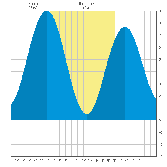 Portland Head Light tide chart for Sunday, February 18, 2024