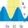 Portland Head Light tide chart for Thursday, February 1, 2024