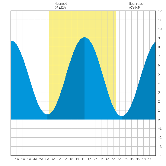 Portland Head Light tide chart for Monday, February 26, 2024
