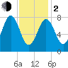 Portland Head Light tide chart for Friday, February 2, 2024