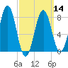 Portland Head Light tide chart for Thursday, March 14, 2024
