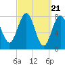 Portland Head Light tide chart for Thursday, March 21, 2024