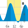 Portland Head Light tide chart for Friday, March 8, 2024