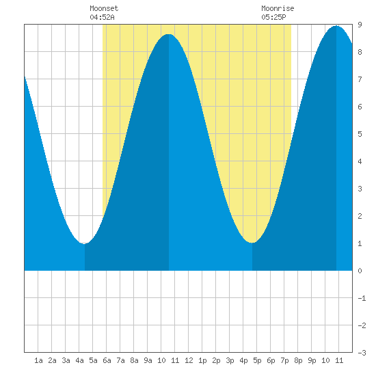 Portland Head Light tide chart for Sunday, April 21, 2024