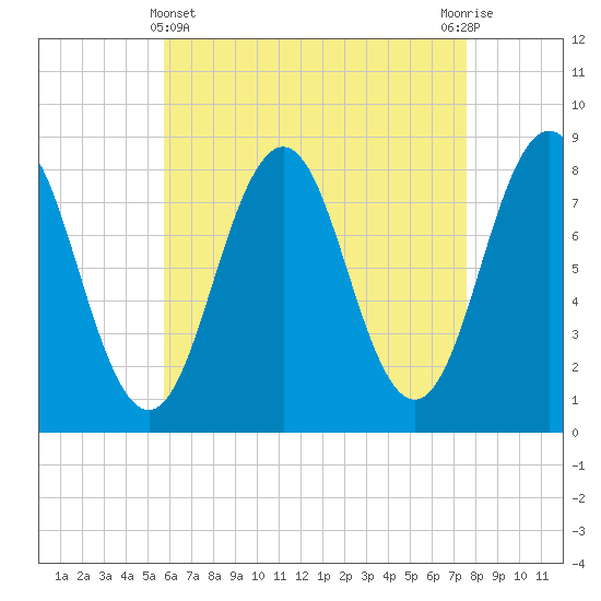 Portland Head Light tide chart for Monday, April 22, 2024