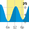 Portland Head Light tide chart for Thursday, April 25, 2024