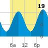 Portland Head Light tide chart for Sunday, May 19, 2024