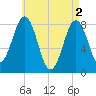 Portland Head Light tide chart for Thursday, May 2, 2024