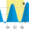 Portland Head Light tide chart for Monday, May 6, 2024