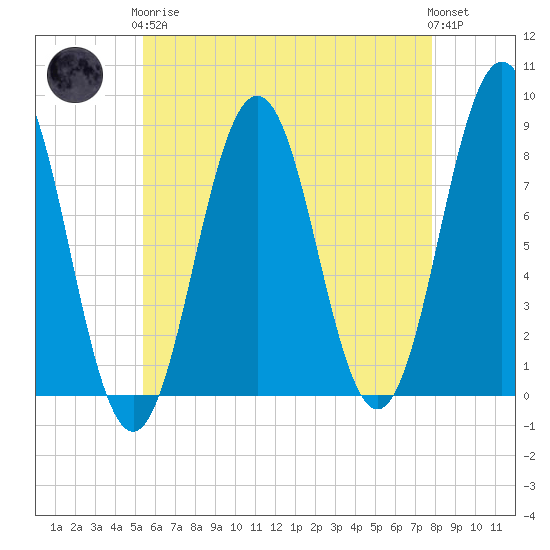 Portland Head Light tide chart for Tuesday, May 7, 2024