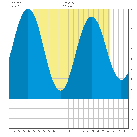 Portland Head Light tide chart for Wednesday, June 12, 2024