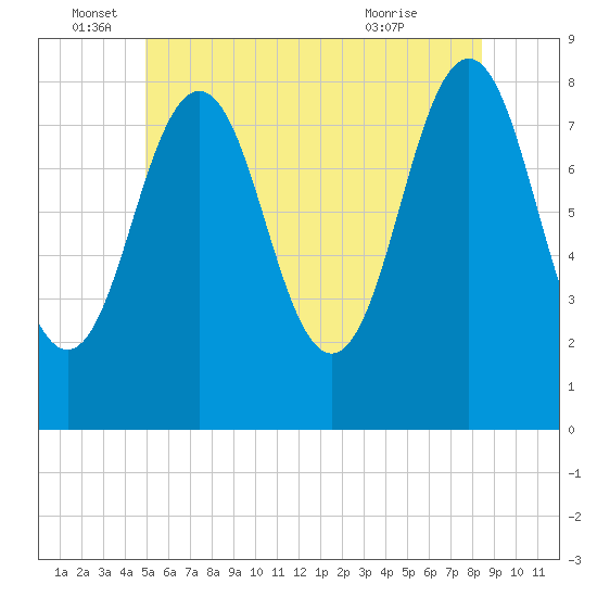 Portland Head Light tide chart for Sunday, June 16, 2024