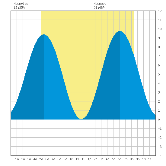 Portland Head Light tide chart for Saturday, June 29, 2024