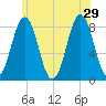 Portland Head Light tide chart for Saturday, June 29, 2024
