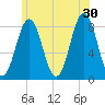 Portland Head Light tide chart for Sunday, June 30, 2024