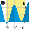 Portland Head Light tide chart for Thursday, June 6, 2024
