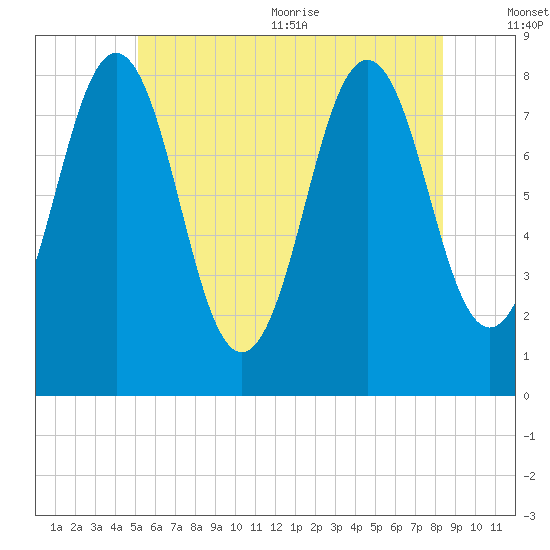 Portland Head Light tide chart for Friday, July 12, 2024