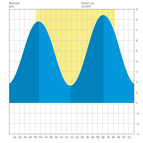 Portland Head Light tide chart for Sunday, July 14, 2024