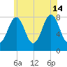 Portland Head Light tide chart for Sunday, July 14, 2024