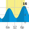 Portland Head Light tide chart for Tuesday, July 16, 2024