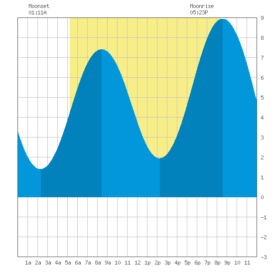 Portland Head Light tide chart for Wednesday, July 17, 2024