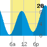 Portland Head Light tide chart for Saturday, July 20, 2024